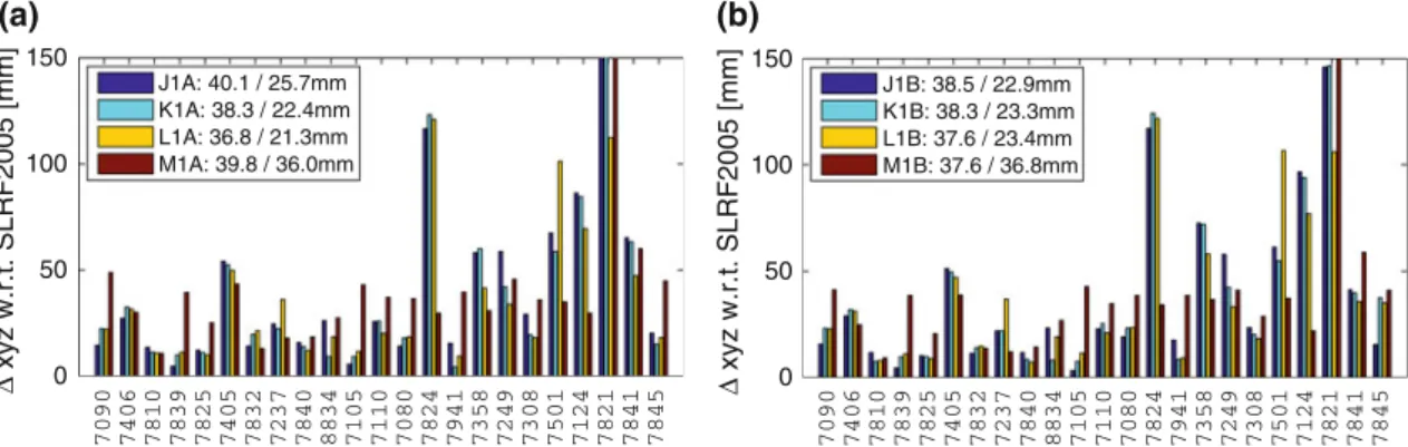 Figure 6 illustrates the direct coordinate comparison with SLRF2005 by showing the absolute values of the differences for the combined solutions labelled “A” (SAO fixed) and “B”