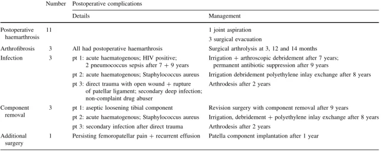 Table 2 summarizes early and late postoperative compli- compli-cations. No clinical manifestation of thrombosis or  pul-monary embolism was observed.