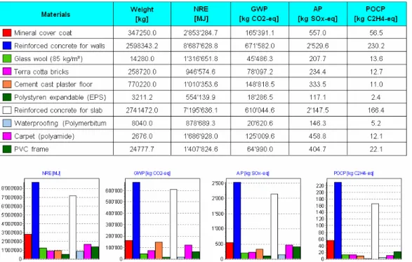 Fig. 11  Impacts of the building materials of the case study 