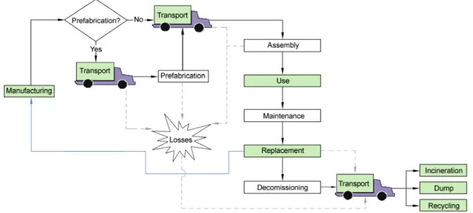 Fig. 1  Life cycle of a building 