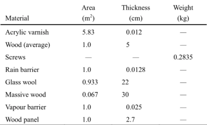 Table 2 Variant 2 composition  Material  Area (m2)  Thickness (cm)  Weight (kg)  Acrylic varnish  5.83  0.012    —  Wood (average)  1.0    5           —  Screws  —  — 0.2835  Rain barrier  1.0    0.0128  —  Glass wool    0.933  22              —  Massive w