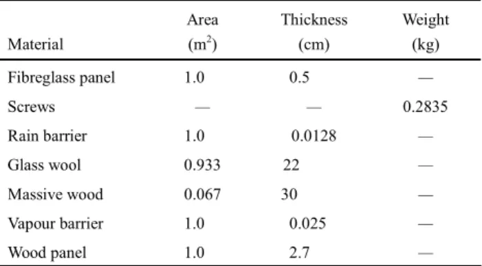 Table 3 Variant 3 composition  Material  Area (m2)  Thickness (cm)  Weight (kg)  Fibreglass panel  1.0      0.5         —  Screws  —  — 0.2835  Rain barrier  1.0      0.0128  —  Glass wool  0.933  22             —  Massive wood  0.067  30              —  V