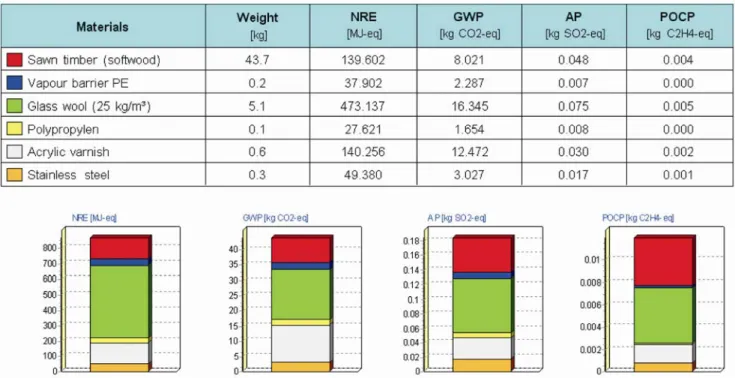 Figure 5  also shows the varnish’s importance. It  participates to approximately 30% of the GWP and 15% 