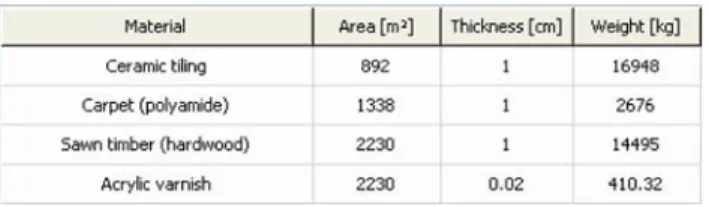 Figure 9 shows the impacts related to the materials and to  the energy consumption for the different indicators