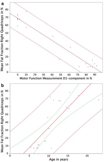 Fig. 2 Correlation of the fat fraction of the right quadriceps to the D1 component of the MFM (a) and to age of the patient (b)