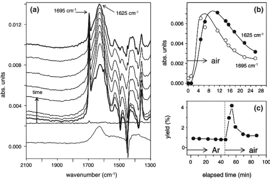 Fig. 4 a ATR-IR spectra during 1-phenylethanol oxidation on 5 wt%