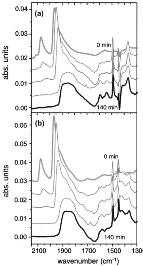 Fig. 5 ATR-IR spectra collected during benzyl alcohol dehydroge- dehydroge-nation following CO blocking of 5 wt% Pd/Al 2 O 3 : a benzyl alcohol and b 13 C-labeled benzyl alcohol