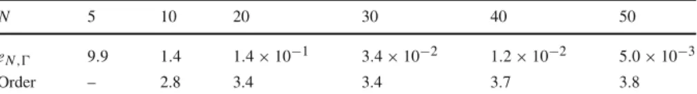 Table 1 Convergence of the 3-stage Radau IIA based convolution quadrature for the EFIE formulation of scattering by a spherical conductor
