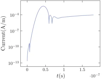 Fig. 2 Magnitude of the current at a point on the perfectly conducting sphere induced by an incident wave with center frequency f 0 = 0