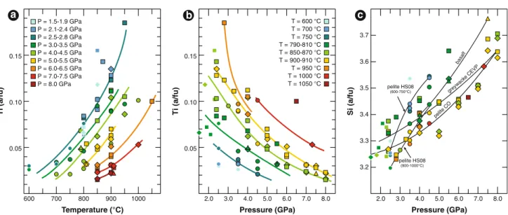 Fig. 6 Ti content in phengite as a function of temperature (a) and pressure (b) and Si content as a function of pressure (c)