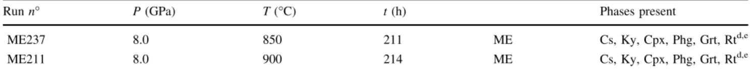 Fig. 2 The Ti (a) and Na (b) contents in garnet between 1.5 and 8.0 GPa (analyses normalized to 24 oxygens)