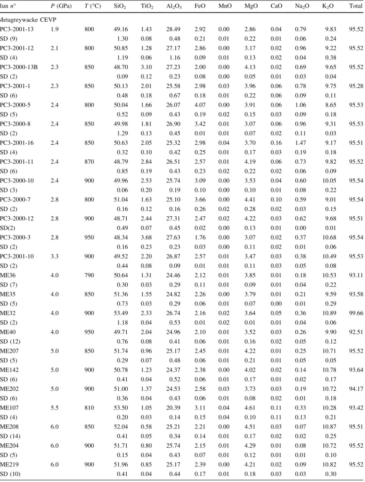 Table 3 Phengite compositions
