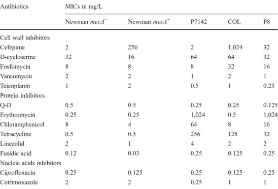 Table 2 Minimum inhibitory concentrations (MICs) of several antibiotics for the five isolates used to test the different  antibi-otic combinations