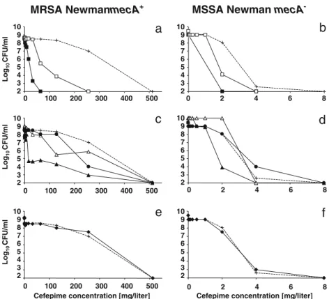 Fig. 2 Population analysis profiles for the isogenic strains of MRSA Newman mecA + (a, c, e) and MSSA Newman mecA − (b, d, f) plated on increasing concentrations of cefepime in combination, or not, with a subinhibitory concentration (0.25 × MIC) of various