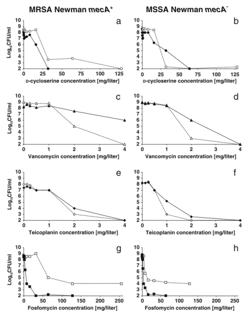 Fig. 4 Population analysis profiles of the isogenic strains of MRSA Newman mecA + (a, c, e, g) and MSSA Newman mecA − (b, d, f, h) plated on increasing concentrations of the non-beta-lactam cell wall inhibitors D-cycloserine (white circles), vancomycin (wh