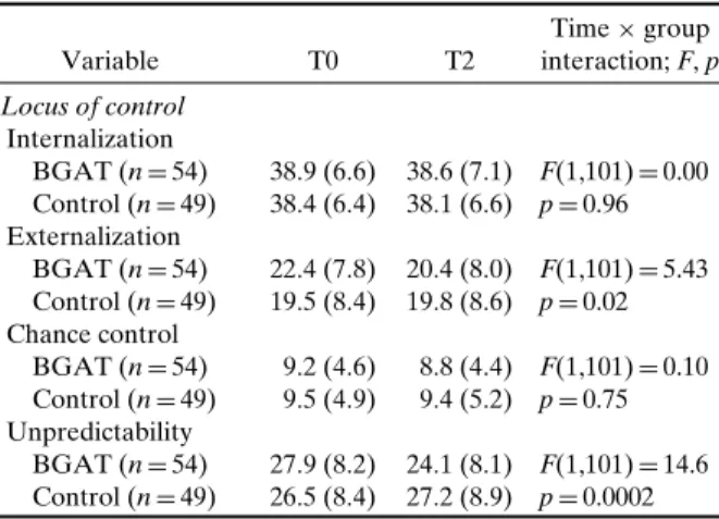 Table III. Effects of BGAT on Locus of Control
