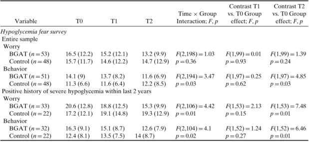 Table IV. Effects of BGAT on Fear of Hypoglycemia Variable T0 T1 T2 Time × Group Interaction; F, p Contrast T1 vs