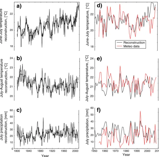 Fig. 4 Annual and smoothed (11-year Hamming window) temperature reconstructions for June-July (a) and July-August (b) inferred from TRWI and combined δ 13 C and δ 18 O chronologies, respectively, and July precipitation reconstruction obtained from δ 18 O c