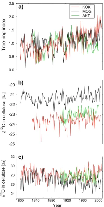 Fig. 2 Tree-ring width (a), δ 13 C (b) and δ 18 O (c) chronologies and their trend lines in comparison for KOK, MOG, and AKT sites