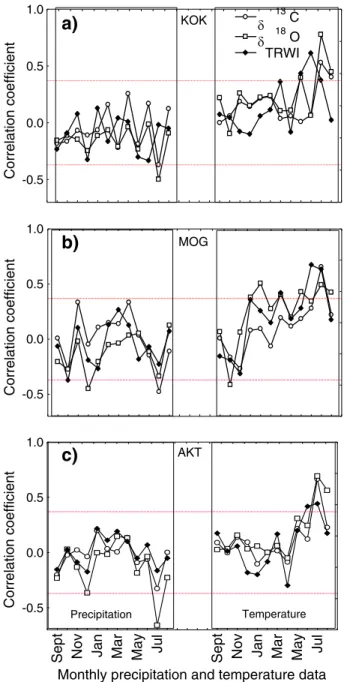Fig. 3 Correlation coefficients between TRWI, δ 13 C, δ 18 O chronologies and temperature (T) and precipita- precipita-tion (P) for the common period 1938 – 2000 for KOK (a), MOG (b) and AKT (c)