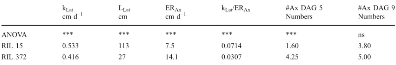 Fig. 9 Representative images of two recombinant inbred lines of the CML444 x  SC-Malawi cross at 9 DAG
