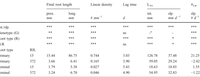 Table 3 Results of ANOVA and main effect of genotype (RIL 15 or RIL 372) and root type (primary or seminal root), on final length of roots proximal to the shoot base (prox.) and the longest lateral root (long.); final linear density of lateral roots per mm