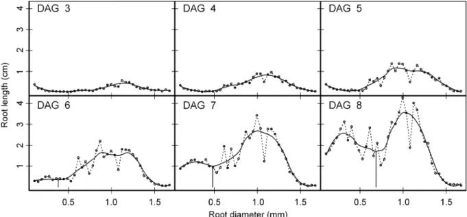 Fig. 4 Root length in diameter-class distribution generated by the WinRHIZO (dotted lines) and after LOESS smoothing (solid lines) on different days after germination (DAG)