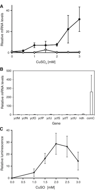 Fig. 2 Induction of comR and comC by copper. a Expression of the comR (open circle) and the comC (closed circle) gene in wild-type E