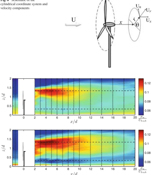 Fig. 6 Schematic of the cylindrical coordinate system and velocity components 0 2 4 6 8 10 12 14 16 18 2000.511.52 0.060.080.10.12 0 2 4 6 8 10 12 14 16 18 2000.511.52 0.060.080.10.12