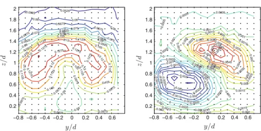 Fig. 8 Contours of turbulence intensity, σ u /U hub , (left) and non-dimensional kinematic shear stress,