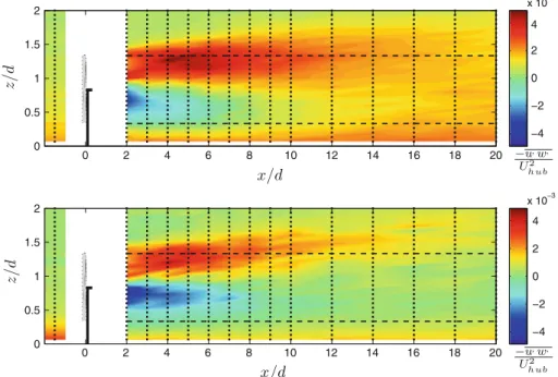Fig. 9 Non-dimensional distribution of kinematic shear stress downwind of the turbine at zero span in the neutral (top) and in the stable stratified (bottom) boundary layer