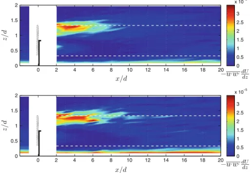 Fig. 10 Turbulent energy production ( − u  w  dU/dz component) at different positions downwind of the turbine (at zero span) in the neutral boundary layer (top) and in the stable boundary layer (bottom)