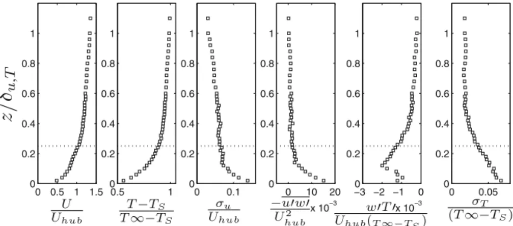 Fig. 1 Background characteristics of the stable boundary layer: normalized mean velocity, mean temperature, turbulence intensity, kinematic shear stress and kinematic heat flux