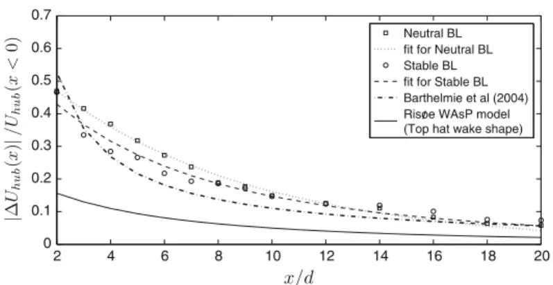 Fig. 5 Normalized velocity deficit at hub height for the two stratification cases and its comparison with simple models 1 r ∂ ∂r (rU r ) + 1r ∂ ∂θ (U θ ) + ∂U x∂x = 0, (4)