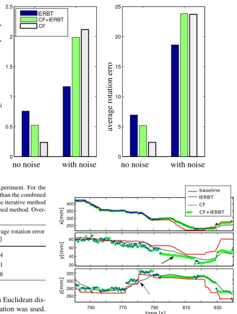 Fig. 3 The tracking accuracy on simulated data. For the estimation of the translation as well as the rotation, the closed-form method performs better without noise, but the iterative method is more accurate in the presence of noise