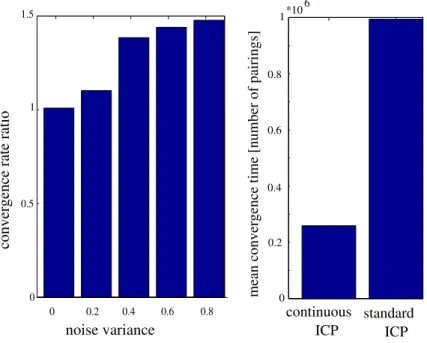 Fig. 6 Left: the ratio of the overall convergence rates for the continuous ICP over standard ICP as a function of noise level.