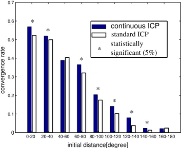 Fig. 8 The convergence rate as a function of the distance between the initial estimate of the true transformation for a given noise level (σ 2 = 0.2)
