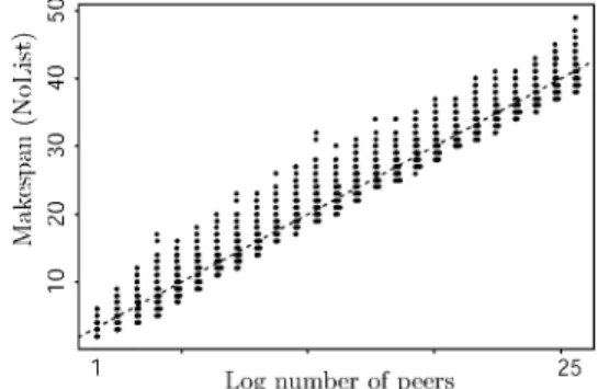 Fig. 3 Scatter plots of simulation data for List and NoList P  n 1 − Y ≡ number of uploads ≤ 1 3 n 1 = P  Y ≥ 2 3 n 1 ≤ n 1 / √ e2 3 n 1 = 3/(2 √ e) < 1
