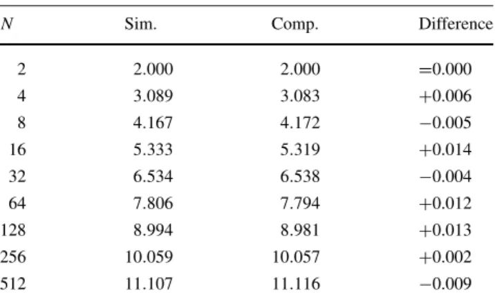 Table 4 Simulated and computed mean makespans for List are close