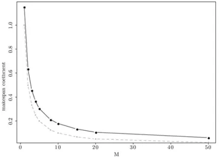 Fig. 5 Illustration of the log-term coefficients of the makespan from Table 6: the decentralized List scenario (solid) and the idealized centralized scenario (dashed)