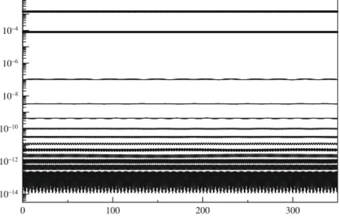 Fig. 4 Actions, energy, and momentum along the numerical solution of the leapfrog method, every 5th action is plotted