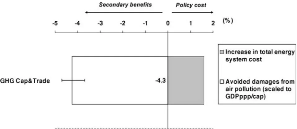 Fig. 4 Comparison of cost and secondary benefits for the GHG-Cap&amp;Trade policy scenario expressed as a change in the cumulative discounted energy system cost relative to the Baseline scenario