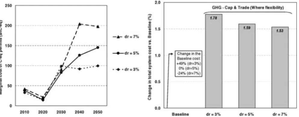 Fig. 5 Changes in the climate policy cost in relation to different discount rates