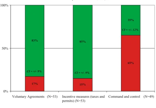 Figure 6 shows that the Swiss economic associations are more favourable to the introduc- introduc-tion of voluntary agreements and incentive measures, such as taxes and tradable emissions certificates, comparing with direct controls (i.e
