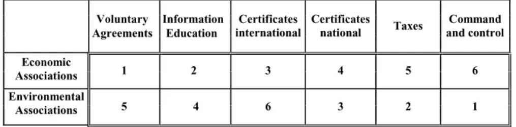 Fig. 9 Ranking of preferences of forty-nine Swiss economic associations and four Swiss environmental associations for economic instruments