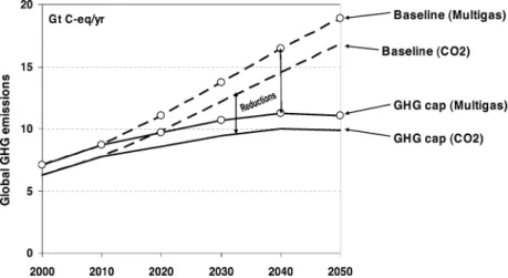 Fig. 1 Global GHG emissions (CO 2 , CH 4 , N 2 O) in the Baseline scenario and the reduction target in the CO 2 - -and Multigas-mitigation scenarios