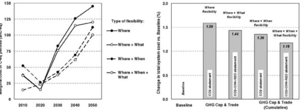 Fig. 2 Cost impacts of the flexibility mechanisms for the GHG-abatement strategies. Under the “when”