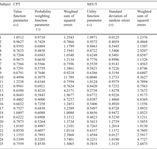 Table 1 Tversky and Kahneman (1992) dataset (lotteries with positive outcomes)