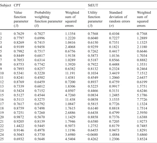 Table 2 Tversky and Kahneman (1992) dataset (lotteries with negative outcomes) Subject CPT StEUT Value function parameter ( β ) Probabilityweighting function parameter(δ) Weightedsum ofsquarederrors Utility function parameter(β) Standard deviation of rando