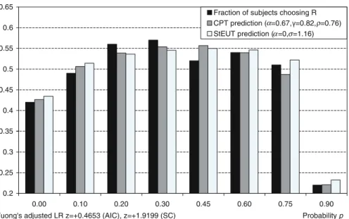 Fig. 4 Wu and Gonzalez (1996) dataset (ladders 3 – 4)